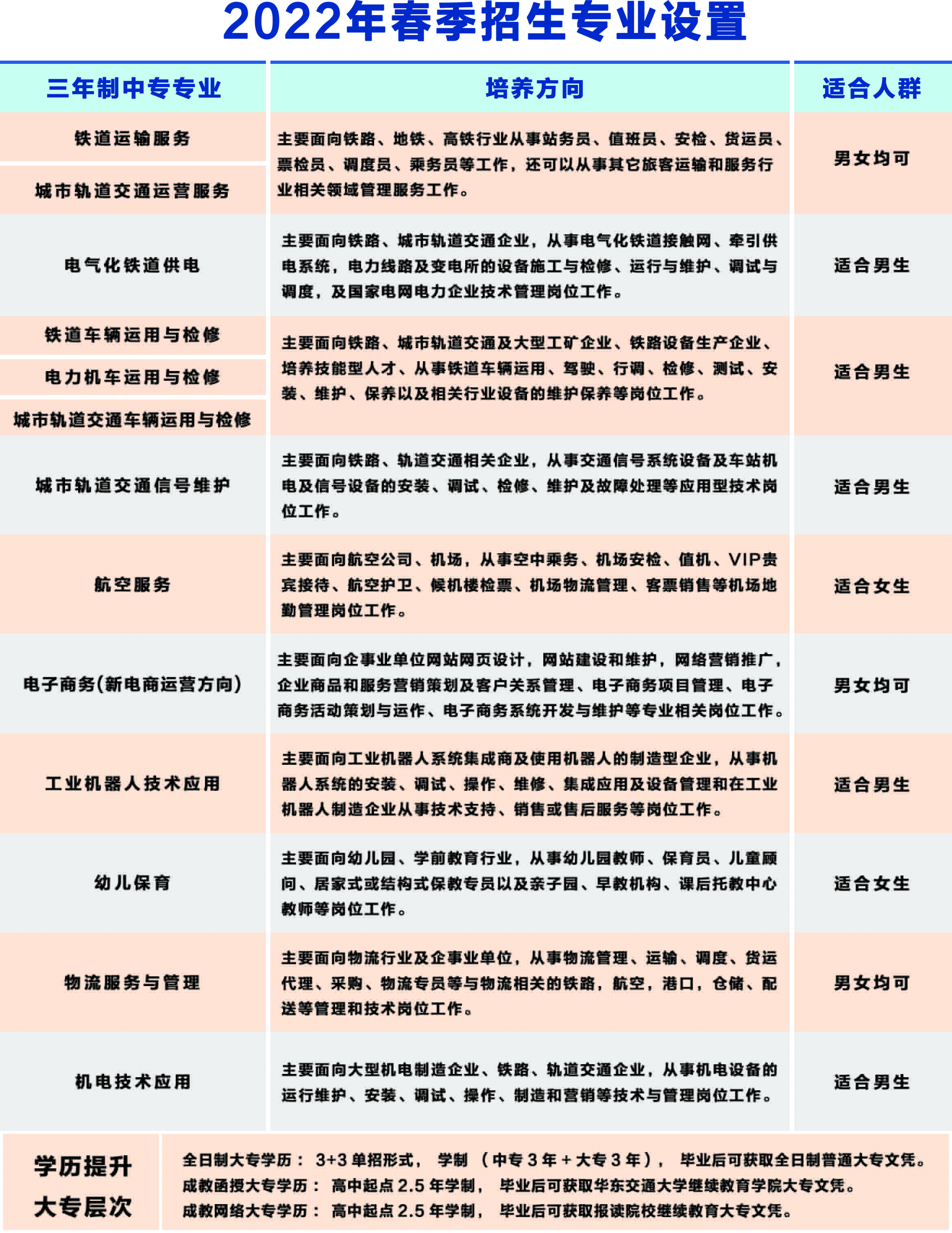 南昌向遠軌道技術學校2022年春季招生專業(yè)