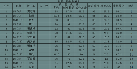 南昌向遠(yuǎn)軌道技術(shù)學(xué)校機(jī)車車輛系成功舉辦鉗工技能大賽