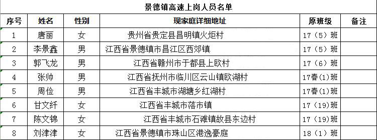 南昌向遠(yuǎn)軌道技術(shù)學(xué)校景德鎮(zhèn)高速上崗人員名單
