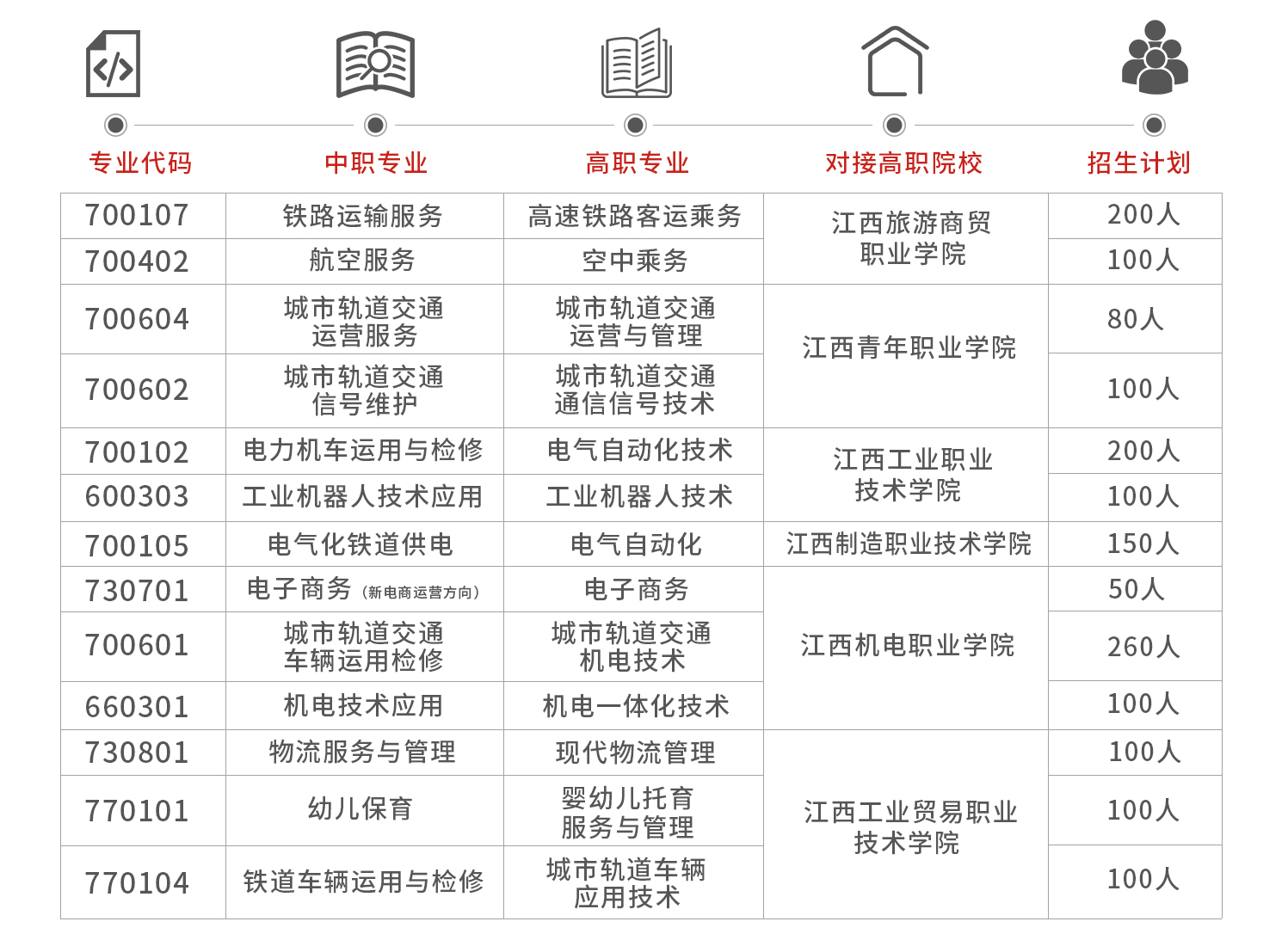 南昌向遠(yuǎn)軌道技術(shù)學(xué)校3+2五年制大專提前批次招生計(jì)劃